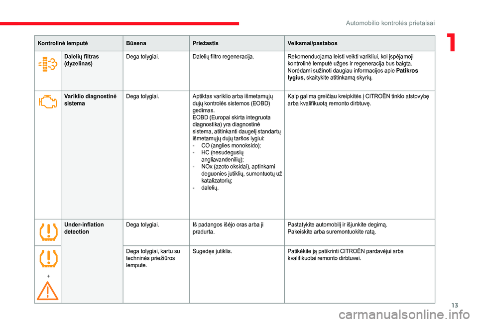 CITROEN JUMPER 2019  Eksploatavimo vadovas (in Lithuanian) 13
Kontrolinė lemputėBūsenaPriežastis Veiksmai/pastabos
Variklio diagnostinė 
sistema Dega tolygiai.
Aptiktas variklio arba išmetamų jų 
dujų kontrolės sistemos (EOBD) 
gedimas.
EOBD (Europa
