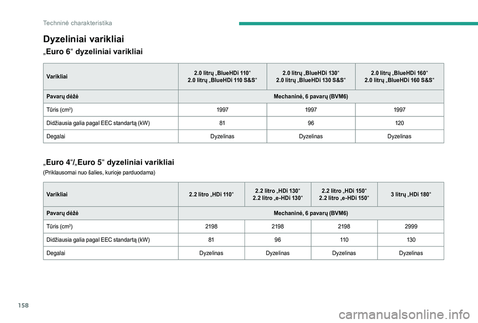 CITROEN JUMPER 2019  Eksploatavimo vadovas (in Lithuanian) 158
Dyzeliniai varikliai
„Euro 6 “ dyzeliniai varikliai
Varikliai 2.0   litrų „
BlueHDi 110 “
2.0   litrų „BlueHDi 110
  S&S“ 2.0
  litrų „
BlueHDi 130 “
2.0   litrų „BlueHDi 130