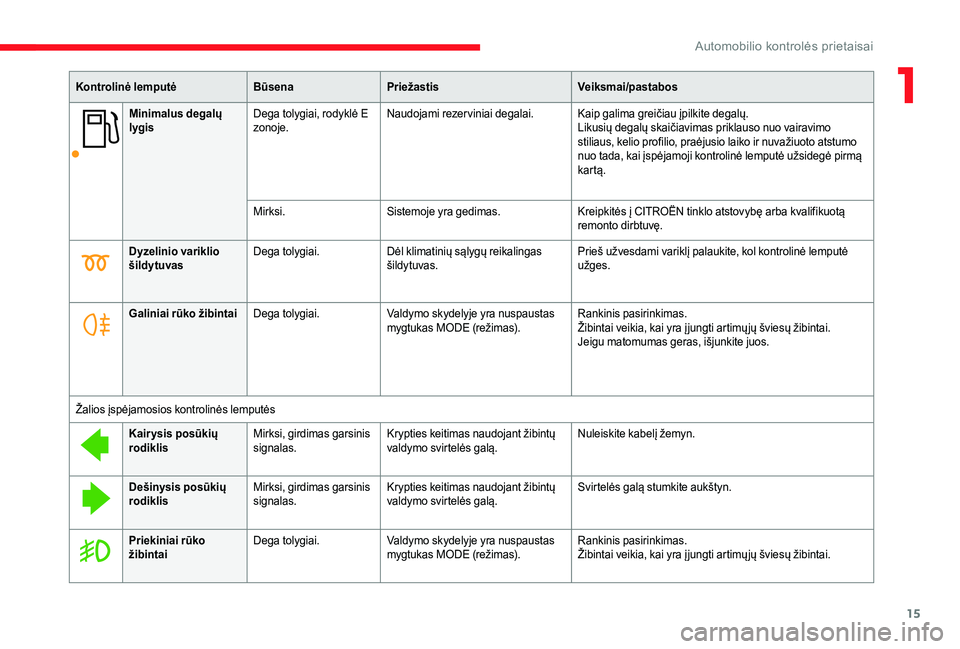CITROEN JUMPER 2019  Eksploatavimo vadovas (in Lithuanian) 15
Minimalus degalų 
lygisDega tolygiai, rodyklė E 
zonoje. Naudojami rezerviniai degalai.
Kaip galima greičiau įpilkite degalų.
Likusių degalų skaičiavimas priklauso nuo vairavimo 
stiliaus, 