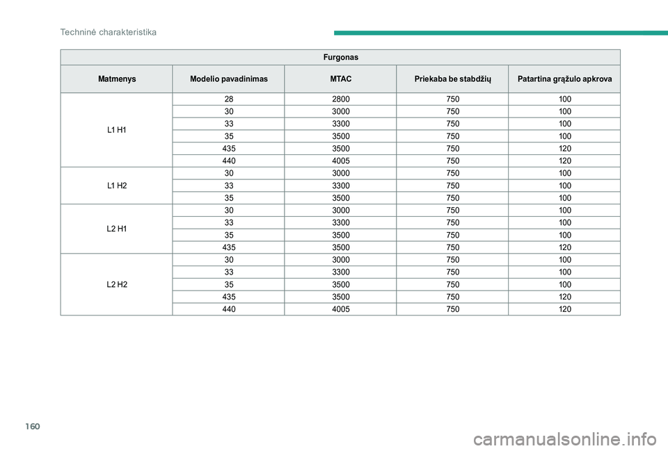 CITROEN JUMPER 2019  Eksploatavimo vadovas (in Lithuanian) 160
Furgonas
Matmenys Modelio pavadinimas M TACPriekaba be stabdžių Patar tina grąžulo apkrova
L1
 
H1 28
2800 75010 0
30 3000 75010 0
33 3300 75010 0
35 3500 75010 0
435 3500 750120
440 4005 7501