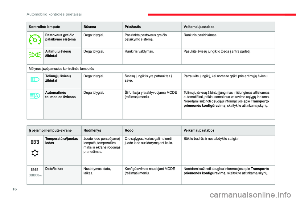 CITROEN JUMPER 2019  Eksploatavimo vadovas (in Lithuanian) 16
Kontrolinė lemputėBūsenaPriežastis Veiksmai/pastabos
Pastovaus greičio 
palaikymo sistema Dega tolygiai.
Pasirinkta pastovaus greičio 
palaikymo sistema. Rankinis pasirinkimas.
Ar timųjų š