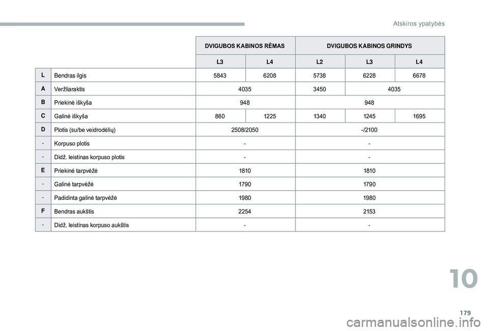 CITROEN JUMPER 2019 Eksploatavimo vadovas (in Lithuanian) 179
DVIGUBOS K ABINOS RĖMASDVIGUBOS KABINOS GRINDYS
L3 L4 L2 L3L4
L Bendras ilgis 5843620857386228 6678
A Ver žliarak tis 40353450 4035
B Priekinė iškyša 948948
C Galinė iškyša 86012 25 13 4 0 CITROEN JUMPER 2019 Eksploatavimo vadovas (in Lithuanian) 179
DVIGUBOS K ABINOS RĖMASDVIGUBOS KABINOS GRINDYS
L3 L4 L2 L3L4
L Bendras ilgis 5843620857386228 6678
A Ver žliarak tis 40353450 4035
B Priekinė iškyša 948948
C Galinė iškyša 86012 25 13 4 0