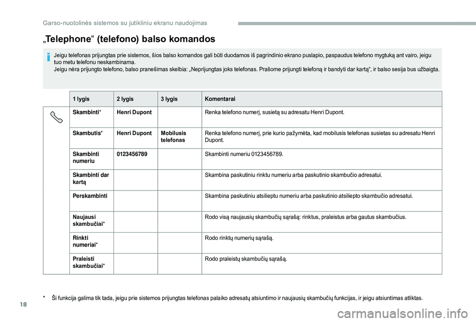 CITROEN JUMPER 2019 Eksploatavimo vadovas (in Lithuanian) 18
„Telephone “ (telefono) balso komandos
Jeigu telefonas prijungtas prie sistemos, šios balso komandos gali būti duodamos iš pagrindinio ekrano puslapio, paspaudus telefono mygtuką ant vairo, CITROEN JUMPER 2019 Eksploatavimo vadovas (in Lithuanian) 18
„Telephone “ (telefono) balso komandos
Jeigu telefonas prijungtas prie sistemos, šios balso komandos gali būti duodamos iš pagrindinio ekrano puslapio, paspaudus telefono mygtuką ant vairo,