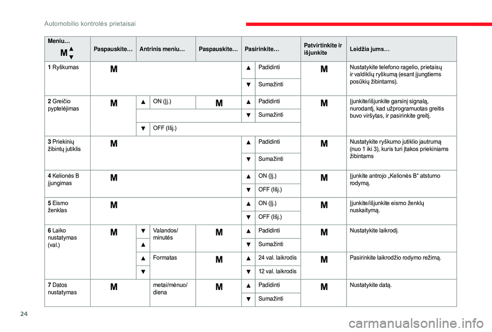 CITROEN JUMPER 2019  Eksploatavimo vadovas (in Lithuanian) 24
Meniu…Paspauskite…Antrinis meniu… Paspauskite…Pasirinkite… Patvirtinkite ir 
išjunkiteLeidžia jums…
1
 R

yškumas PadidintiNustatykite telefono ragelio, prietaisų 
ir valdiklių ry�