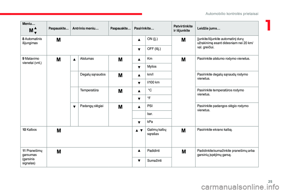 CITROEN JUMPER 2019  Eksploatavimo vadovas (in Lithuanian) 25
Meniu…
Paspauskite…Antrinis meniu…Paspauskite…Pasirinkite…Patvirtinkite 
ir išjunkiteLeidžia jums…
8
 
Aut

omatinis 
išjungimas ON (Įj.)
Įjunkite/išjunkite automatinį durų 
už