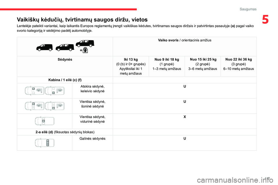 CITROEN JUMPER SPACETOURER 2021 Eksploatavimo vadovas (in Lithuanian) 11 7
Saugumas
5Vaikiškų kėdučių, tvirtinamų saugos diržu, vietos
Lentelėje pateikti variantai, kaip laikantis Europos reglamentų įrengti vaikiškas kėdutes, tvirtinamas saugos diržais ir p CITROEN JUMPER SPACETOURER 2021 Eksploatavimo vadovas (in Lithuanian) 11 7
Saugumas
5Vaikiškų kėdučių, tvirtinamų saugos diržu, vietos
Lentelėje pateikti variantai, kaip laikantis Europos reglamentų įrengti vaikiškas kėdutes, tvirtinamas saugos diržais ir p