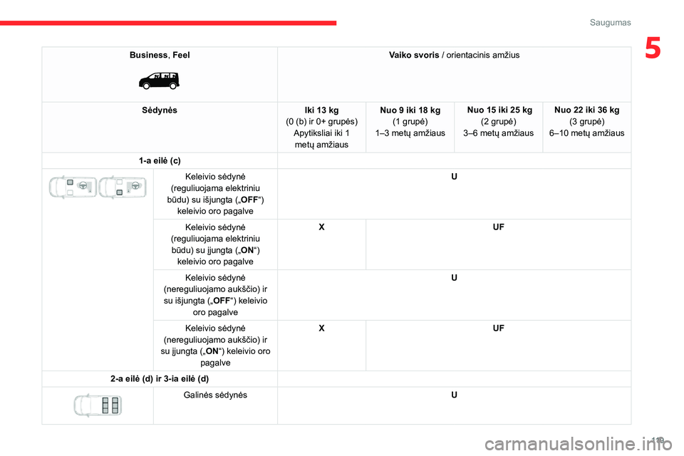 CITROEN JUMPER SPACETOURER 2021 Eksploatavimo vadovas (in Lithuanian) 11 9
Saugumas
5Business, Feel
Vaiko svoris / orientacinis amžius
Sėdynės Iki 13 kg
(0 (b) ir 0+ grupės) Apytiksliai iki 1 metų amžiaus Nuo 9 iki 18 kg
(1 grupė)
1–3 metų amžiaus Nuo 15 CITROEN JUMPER SPACETOURER 2021 Eksploatavimo vadovas (in Lithuanian) 11 9
Saugumas
5Business, Feel
Vaiko svoris / orientacinis amžius
Sėdynės Iki 13 kg
(0 (b) ir 0+ grupės) Apytiksliai iki 1 metų amžiaus Nuo 9 iki 18 kg
(1 grupė)
1–3 metų amžiaus Nuo 15