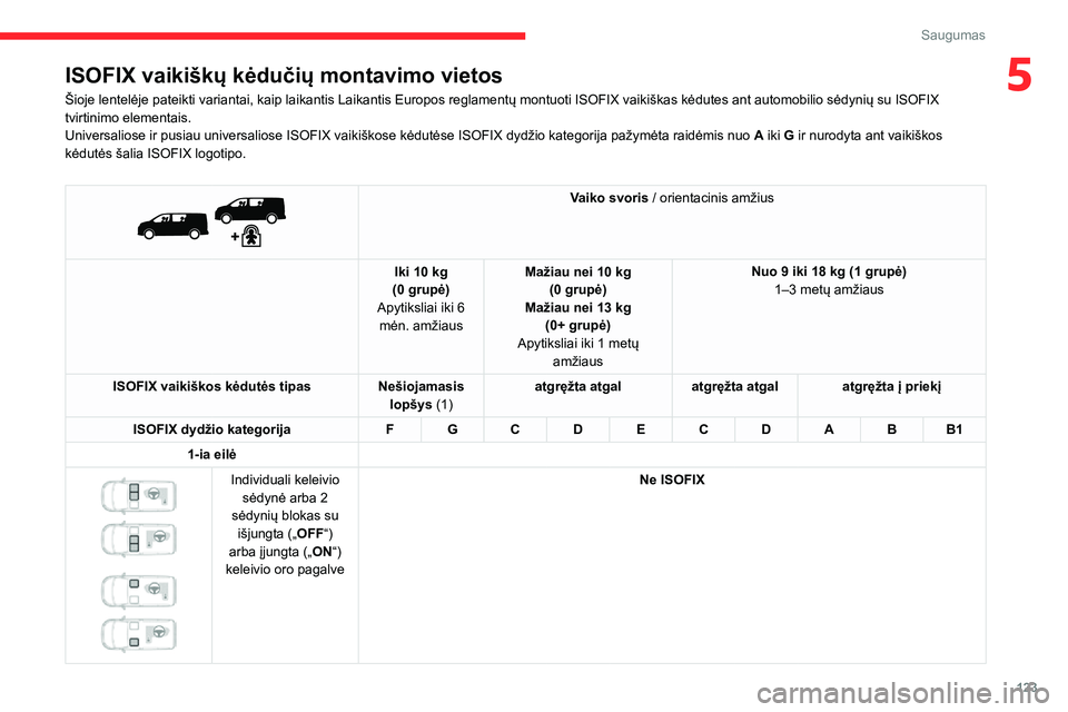 CITROEN JUMPER SPACETOURER 2021 Eksploatavimo vadovas (in Lithuanian) 123
Saugumas
5ISOFIX vaikiškų kėdučių montavimo vietos
Šioje lentelėje pateikti variantai, kaip laikantis Laikantis Europos reglamentų montuoti ISOFIX vaikiškas kėdutes ant automobilio sėdy CITROEN JUMPER SPACETOURER 2021 Eksploatavimo vadovas (in Lithuanian) 123
Saugumas
5ISOFIX vaikiškų kėdučių montavimo vietos
Šioje lentelėje pateikti variantai, kaip laikantis Laikantis Europos reglamentų montuoti ISOFIX vaikiškas kėdutes ant automobilio sėdy