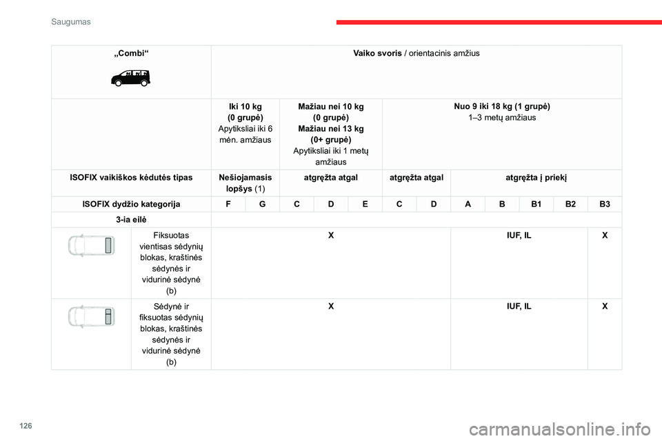 CITROEN JUMPER SPACETOURER 2021 Eksploatavimo vadovas (in Lithuanian) 126
Saugumas
„Combi“
Vaiko svoris / orientacinis amžius
Iki 10 kg
(0 grupė)
Apytiksliai iki 6 mėn. amžiaus Mažiau nei 10 kg
(0 grupė)
Mažiau nei 13 kg (0+ grupė)
Apytiksliai iki 1 met CITROEN JUMPER SPACETOURER 2021 Eksploatavimo vadovas (in Lithuanian) 126
Saugumas
„Combi“
Vaiko svoris / orientacinis amžius
Iki 10 kg
(0 grupė)
Apytiksliai iki 6 mėn. amžiaus Mažiau nei 10 kg
(0 grupė)
Mažiau nei 13 kg (0+ grupė)
Apytiksliai iki 1 met