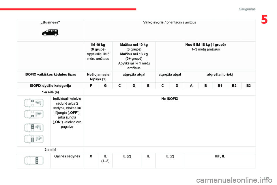 CITROEN JUMPER SPACETOURER 2021 Eksploatavimo vadovas (in Lithuanian) 127
Saugumas
5„Business“
Vaiko svoris / orientacinis amžius
Iki 10 kg
(0 grupė)
Apytiksliai iki 6 mėn. amžiaus Mažiau nei 10 kg
(0 grupė)
Mažiau nei 13 kg (0+ grupė)
Apytiksliai iki 1 CITROEN JUMPER SPACETOURER 2021 Eksploatavimo vadovas (in Lithuanian) 127
Saugumas
5„Business“
Vaiko svoris / orientacinis amžius
Iki 10 kg
(0 grupė)
Apytiksliai iki 6 mėn. amžiaus Mažiau nei 10 kg
(0 grupė)
Mažiau nei 13 kg (0+ grupė)
Apytiksliai iki 1