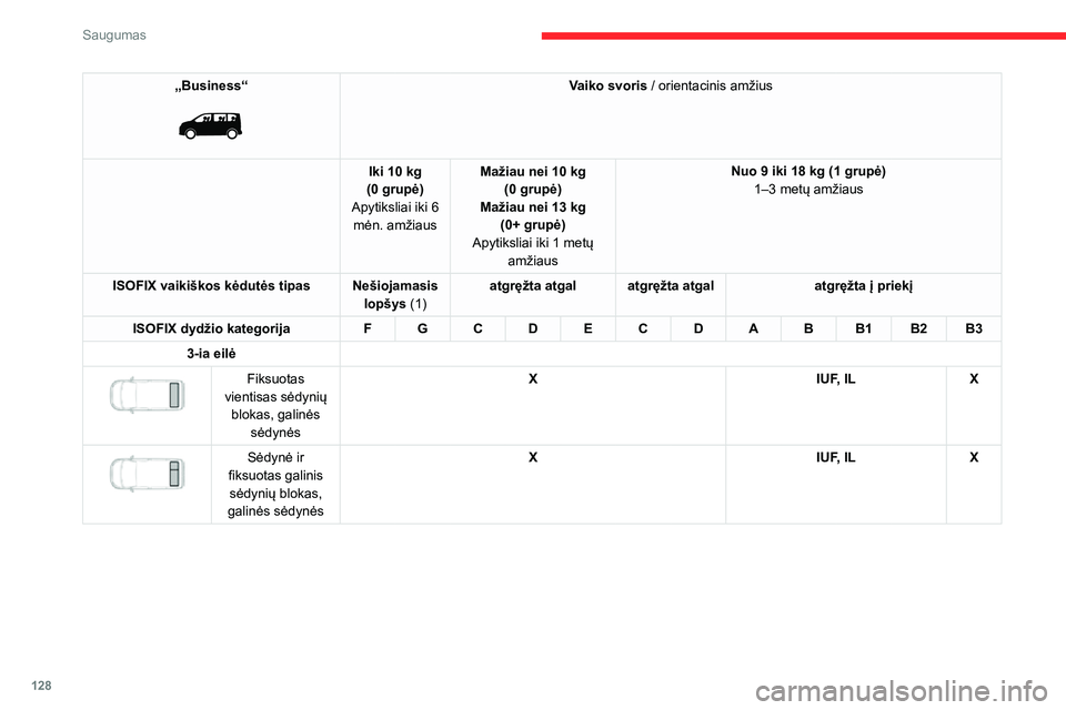 CITROEN JUMPER SPACETOURER 2021 Eksploatavimo vadovas (in Lithuanian) 128
Saugumas
„Business“
Vaiko svoris / orientacinis amžius
Iki 10 kg
(0 grupė)
Apytiksliai iki 6 mėn. amžiaus Mažiau nei 10 kg
(0 grupė)
Mažiau nei 13 kg (0+ grupė)
Apytiksliai iki 1 CITROEN JUMPER SPACETOURER 2021 Eksploatavimo vadovas (in Lithuanian) 128
Saugumas
„Business“
Vaiko svoris / orientacinis amžius
Iki 10 kg
(0 grupė)
Apytiksliai iki 6 mėn. amžiaus Mažiau nei 10 kg
(0 grupė)
Mažiau nei 13 kg (0+ grupė)
Apytiksliai iki 1