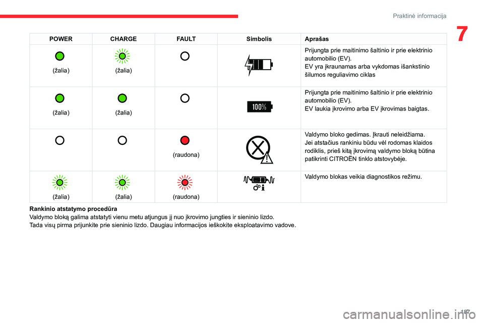 CITROEN JUMPER SPACETOURER 2021  Eksploatavimo vadovas (in Lithuanian) 187
Praktinė informacija
7POWERCHARGE FAULT SimbolisAprašas 
 
(žalia)
 
 
(žalia)
 
 
 
 
Prijungta prie maitinimo šaltinio ir prie elektrinio 
automobilio (EV).
EV yra įkraunamas arba vykdomas