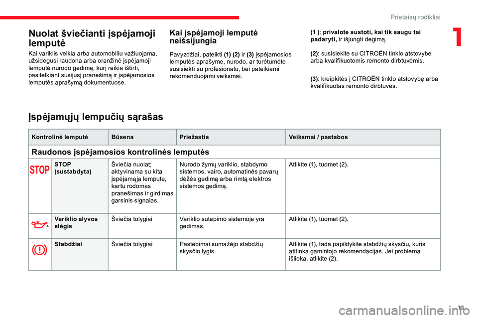 CITROEN JUMPER SPACETOURER 2020  Eksploatavimo vadovas (in Lithuanian) 11
Nuolat šviečianti įspėjamoji 
lemputė
Kai variklis veikia arba automobiliu važiuojama, 
užsidegusi raudona arba oranžinė įspėjamoji 
lemputė nurodo gedimą, kurį reikia ištirti, 
pasi