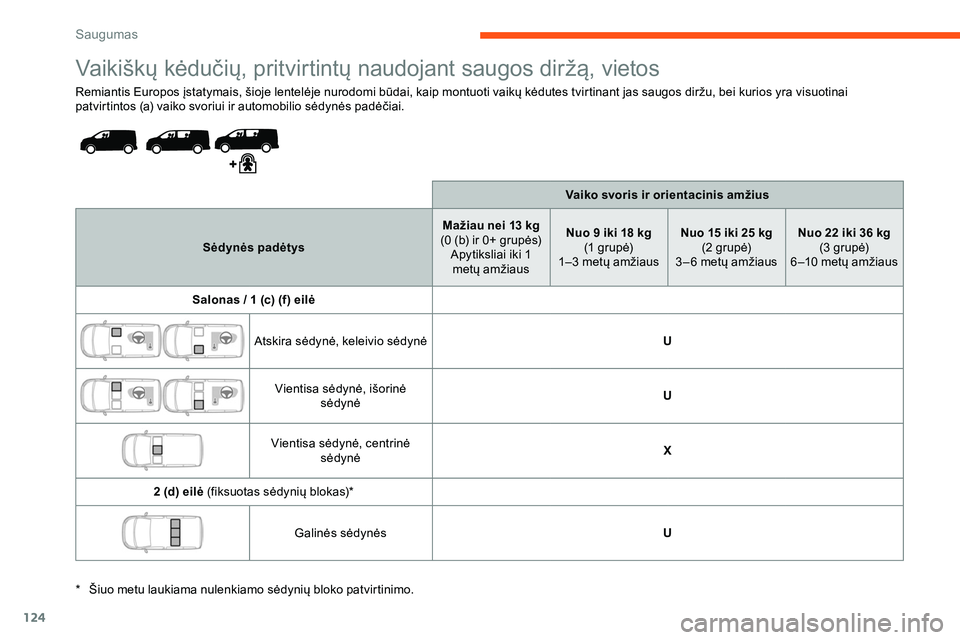 CITROEN JUMPER SPACETOURER 2020 Eksploatavimo vadovas (in Lithuanian) 124
Vaikiškų kėdučių, pritvirtintų naudojant saugos diržą, vietos
Remiantis Europos įstatymais, šioje lentelėje nurodomi būdai, kaip montuoti vaikų kėdutes tvirtinant jas saugos diržu, CITROEN JUMPER SPACETOURER 2020 Eksploatavimo vadovas (in Lithuanian) 124
Vaikiškų kėdučių, pritvirtintų naudojant saugos diržą, vietos
Remiantis Europos įstatymais, šioje lentelėje nurodomi būdai, kaip montuoti vaikų kėdutes tvirtinant jas saugos diržu,
