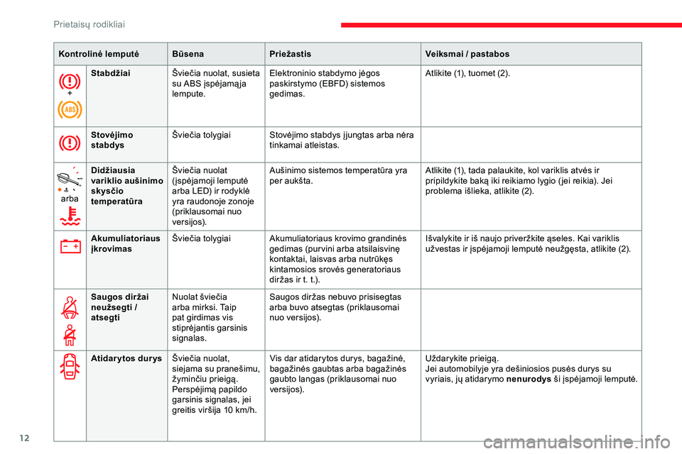 CITROEN JUMPER SPACETOURER 2020  Eksploatavimo vadovas (in Lithuanian) 12
+Stabdžiai
Šviečia nuolat, susieta 
su ABS įspėjamą ja 
lempute. Elektroninio stabdymo jėgos 
paskirstymo (EBFD) sistemos 
gedimas. Atlikite (1), tuomet (2).
Stovėjimo 
stabdys Šviečia to