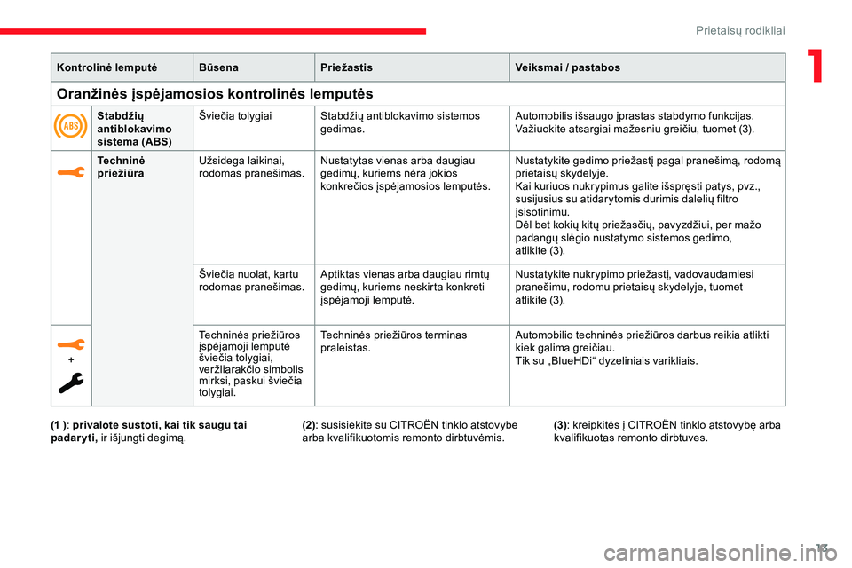 CITROEN JUMPER SPACETOURER 2020  Eksploatavimo vadovas (in Lithuanian) 13
Kontrolinė lemputėBūsenaPriežastis Veiksmai   / pastabos
Techninė 
priežiūra Užsidega laikinai, 
rodomas pranešimas. Nustatytas vienas arba daugiau 
gedimų, kuriems nėra jokios 
konkreč