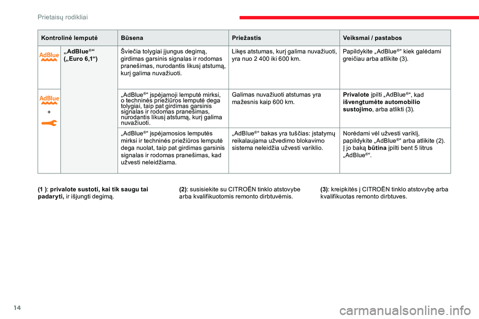 CITROEN JUMPER SPACETOURER 2020  Eksploatavimo vadovas (in Lithuanian) 14
„AdBlue®“
(„Euro
 
6,1“) Šviečia tolygiai į jungus degimą, 
girdimas garsinis signalas ir rodomas 
pranešimas, nurodantis likusį atstumą, 
kurį galima nuvažiuoti. Likęs atstumas,