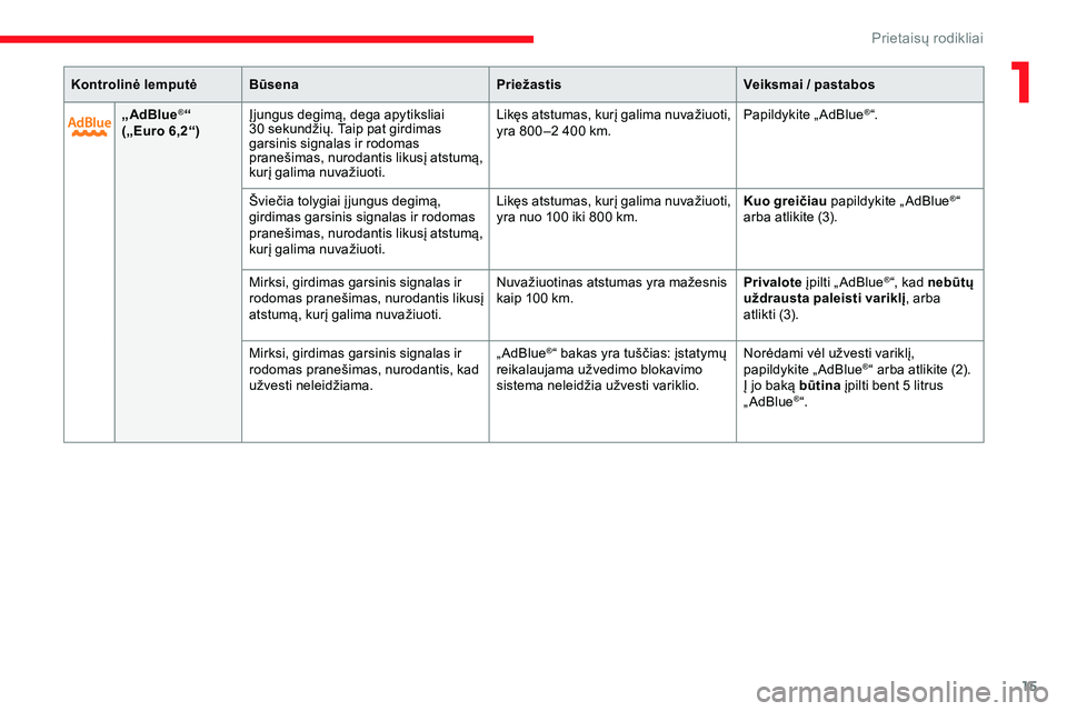 CITROEN JUMPER SPACETOURER 2020  Eksploatavimo vadovas (in Lithuanian) 15
„AdBlue®“
(„Euro
 
6,2“) Įjungus degimą, dega apytiksliai 
30
  sekundžių. Taip pat girdimas 
garsinis signalas ir rodomas 
pranešimas, nurodantis likusį atstumą, 
kurį galima nuva