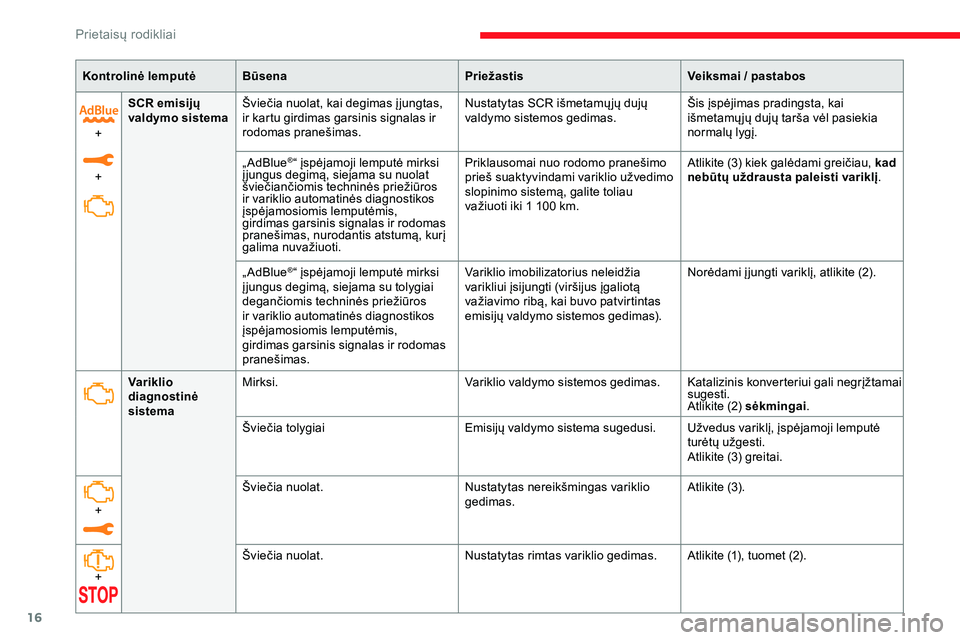 CITROEN JUMPER SPACETOURER 2020  Eksploatavimo vadovas (in Lithuanian) 16
Kontrolinė lemputėBūsena PriežastisVeiksmai   / pastabos
+
+ SCR emisijų 
valdymo sistema
Šviečia nuolat, kai degimas į jungtas, 
ir kartu girdimas garsinis signalas ir 
rodomas pranešimas