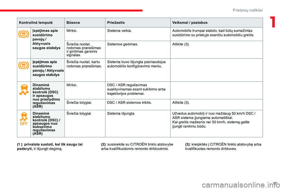 CITROEN JUMPER SPACETOURER 2020  Eksploatavimo vadovas (in Lithuanian) 17
Kontrolinė lemputėBūsenaPriežastis Veiksmai   / pastabos
Įspėjimas apie 
susidūrimo 
pavojų
  / 
Aktyvusis 
saugos stabdys Mirksi.
Sistema veikia. Automobilis trumpai stabdo, kad būtų sum