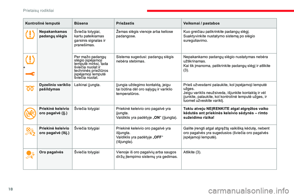 CITROEN JUMPER SPACETOURER 2020  Eksploatavimo vadovas (in Lithuanian) 18
Kontrolinė lemputėBūsenaPriežastis Veiksmai   / pastabos
Nepakankamas 
padangų slėgis Šviečia tolygiai, 
kartu pateikiamas 
garsinis signalas ir 
pranešimas. Žemas slėgis vienoje arba ke
