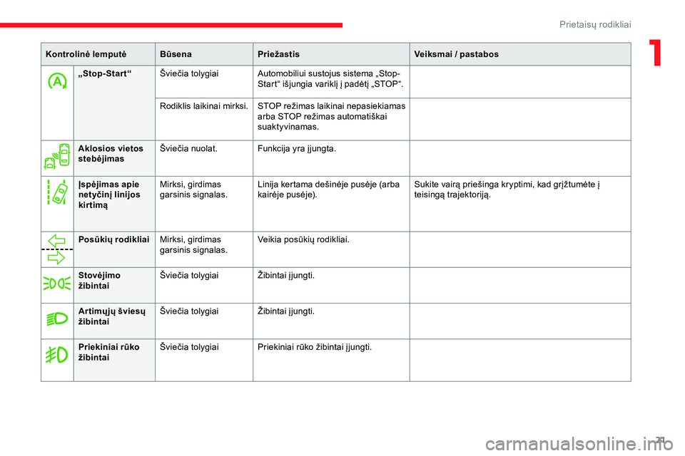 CITROEN JUMPER SPACETOURER 2020  Eksploatavimo vadovas (in Lithuanian) 21
„Stop-Start“Šviečia tolygiai Automobiliui sustojus sistema „Stop-
Start“ išjungia variklį į padėtį „STOP“.
Rodiklis laikinai mirksi. STOP režimas laikinai nepasiekiamas  arba ST