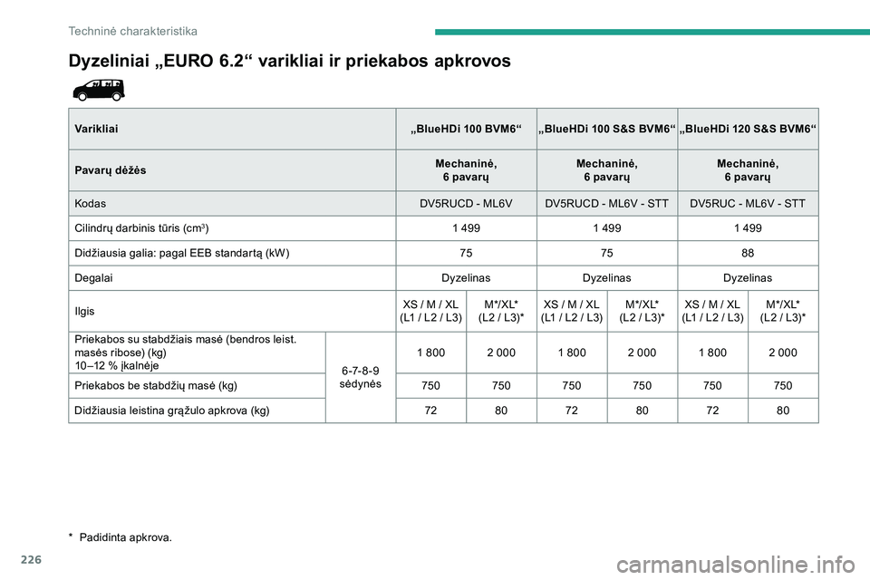 CITROEN JUMPER SPACETOURER 2020  Eksploatavimo vadovas (in Lithuanian) 226
Dyzeliniai „EURO 6.2“ varikliai ir priekabos apkrovos
Varikliai„BlueHDi  100 BVM6“„BlueHDi   100 S&S BVM6“„BlueHDi  120 S&S BVM6“
Pavarų dėžės Mechaninė, 
6 pavarų Mechaninė