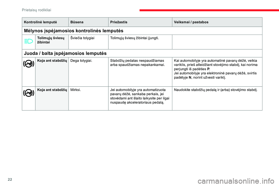 CITROEN JUMPER SPACETOURER 2020  Eksploatavimo vadovas (in Lithuanian) 22
Kontrolinė lemputėBūsenaPriežastis Veiksmai   / pastabos
Juoda / balta įspėjamosios lemputės
Koja ant stabdžiųDega tolygiai. Stabdžių pedalas nespaudžiamas 
arba spaudžiamas nepakankam