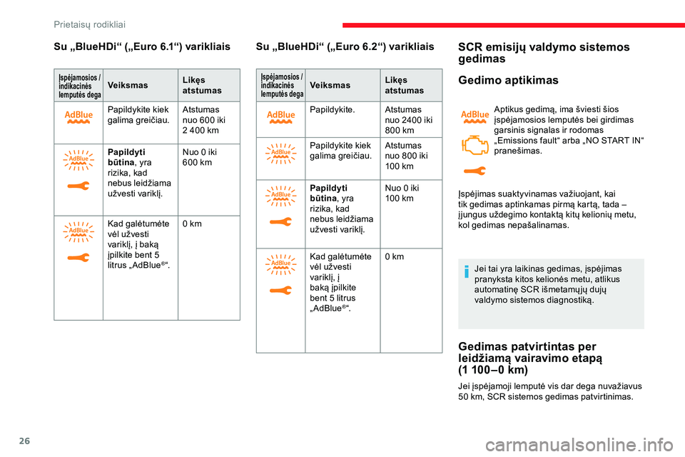 CITROEN JUMPER SPACETOURER 2020  Eksploatavimo vadovas (in Lithuanian) 26
Su „BlueHDi“ („Euro 6.1“) varikliais
Įspėjamosios / 
indikacinės   
lemputės degaVeiksmas Likęs 
atstumas
Papildykite kiek 
galima greičiau. Atstumas 
nuo 600 iki 
2
  400   km
Papild