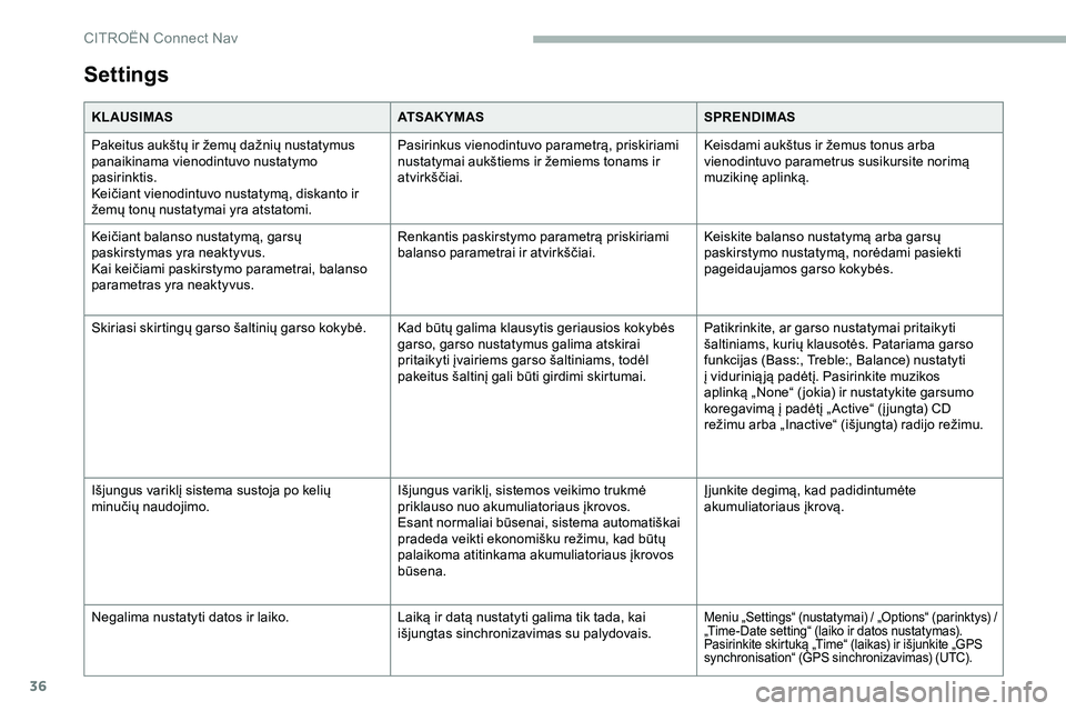 CITROEN JUMPER SPACETOURER 2020  Eksploatavimo vadovas (in Lithuanian) 36
Settings
KL AUSIMASATSAKYMASSPRENDIMAS
Pakeitus aukštų ir žemų dažnių nustatymus 
panaikinama vienodintuvo nustatymo 
pasirinktis.
Keičiant vienodintuvo nustatymą, diskanto ir 
žemų tonų