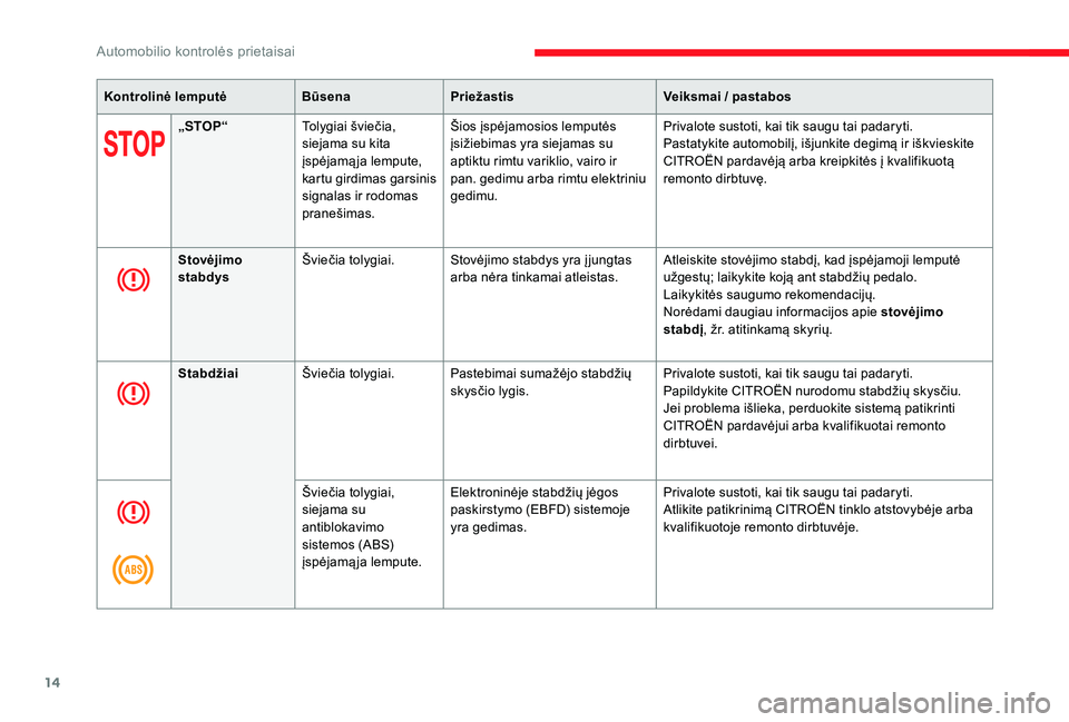CITROEN JUMPER SPACETOURER 2018  Eksploatavimo vadovas (in Lithuanian) 14
Kontrolinė lemputėBūsenaPriežastis Veiksmai / pastabos
„STOP“ Tolygiai šviečia, 
siejama su kita 
įspėjamą ja lempute, 
kartu girdimas garsinis 
signalas ir rodomas 
pranešimas. Šios