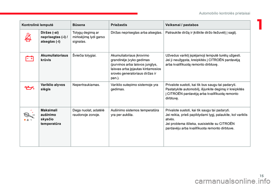 CITROEN JUMPER SPACETOURER 2018  Eksploatavimo vadovas (in Lithuanian) 15
Kontrolinė lemputėBūsenaPriežastis Veiksmai / pastabos
Diržas (-ai) 
neprisegtas (-i) / 
atsegtas (-i) Tolygų degimą ar 
mirksėjimą lydi garso 
signalas. Diržas neprisegtas arba atsegtas.
