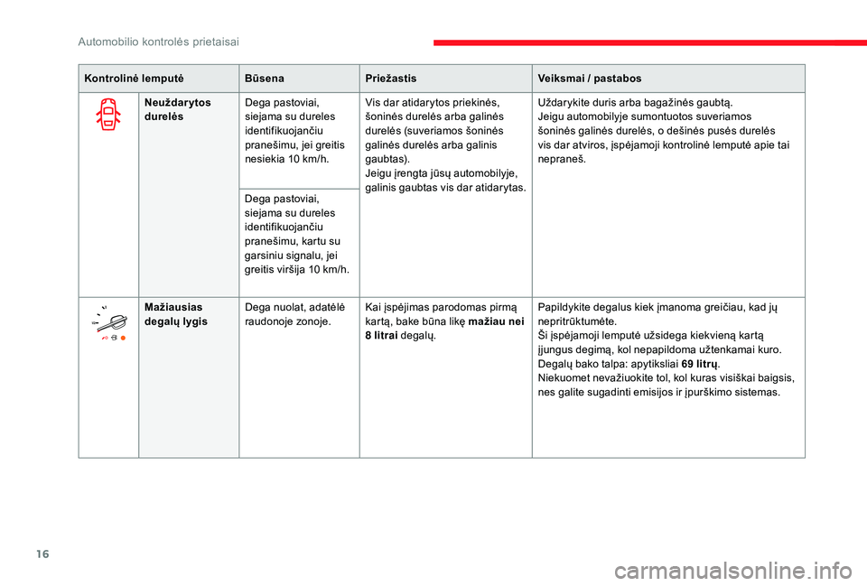 CITROEN JUMPER SPACETOURER 2018  Eksploatavimo vadovas (in Lithuanian) 16
Kontrolinė lemputėBūsenaPriežastis Veiksmai / pastabos
Neuždarytos 
durelės Dega pastoviai, 
siejama su dureles 
identifikuojančiu 
pranešimu, jei greitis 
nesiekia 10
  km/h.Vis dar atidar