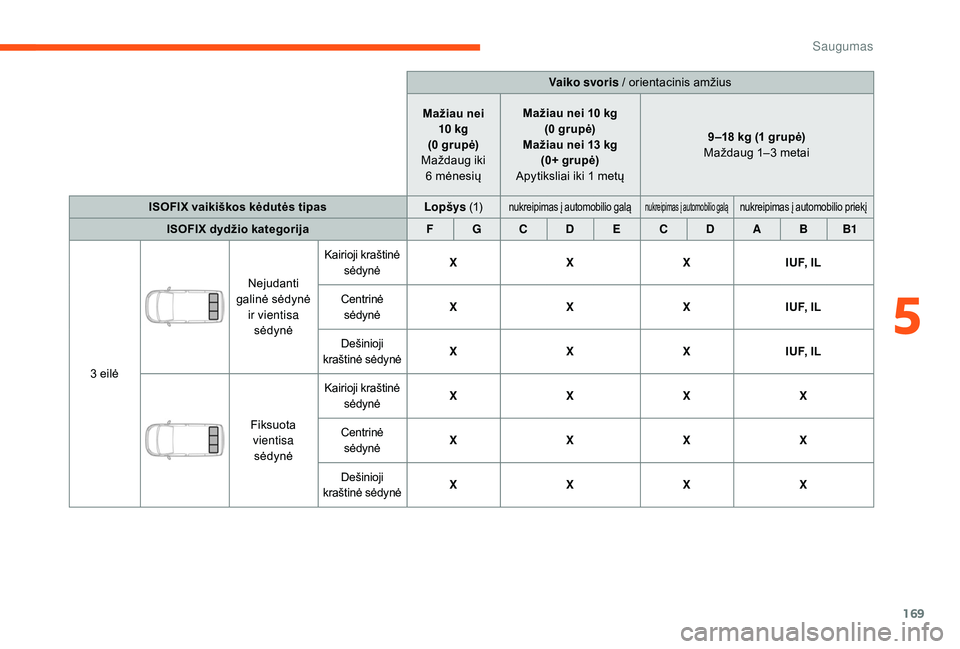 CITROEN JUMPER SPACETOURER 2018  Eksploatavimo vadovas (in Lithuanian) 169
Vaiko svoris / orientacinis amžius
Mažiau nei  10
 

kg
(0
 
grupė)
Maždaug iki  6
 
mėnesių Mažiau nei 10
  kg
(0
  grupė)
Mažiau nei 13
  kg
(0+ grupė)
Apytiksliai iki 1
  metų 9 –1