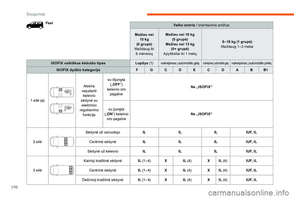 CITROEN JUMPER SPACETOURER 2018  Eksploatavimo vadovas (in Lithuanian) 170
FeelVaiko svoris / orientacinis amžius
Mažiau nei  10
 

kg
(0
  grupė)
Maždaug iki  6
  mėnesiųMažiau nei 10
  kg
(0
  grupė)
Mažiau nei 13
  kg
(0+ grupė)
Apytiksliai iki 1
  metų9 �