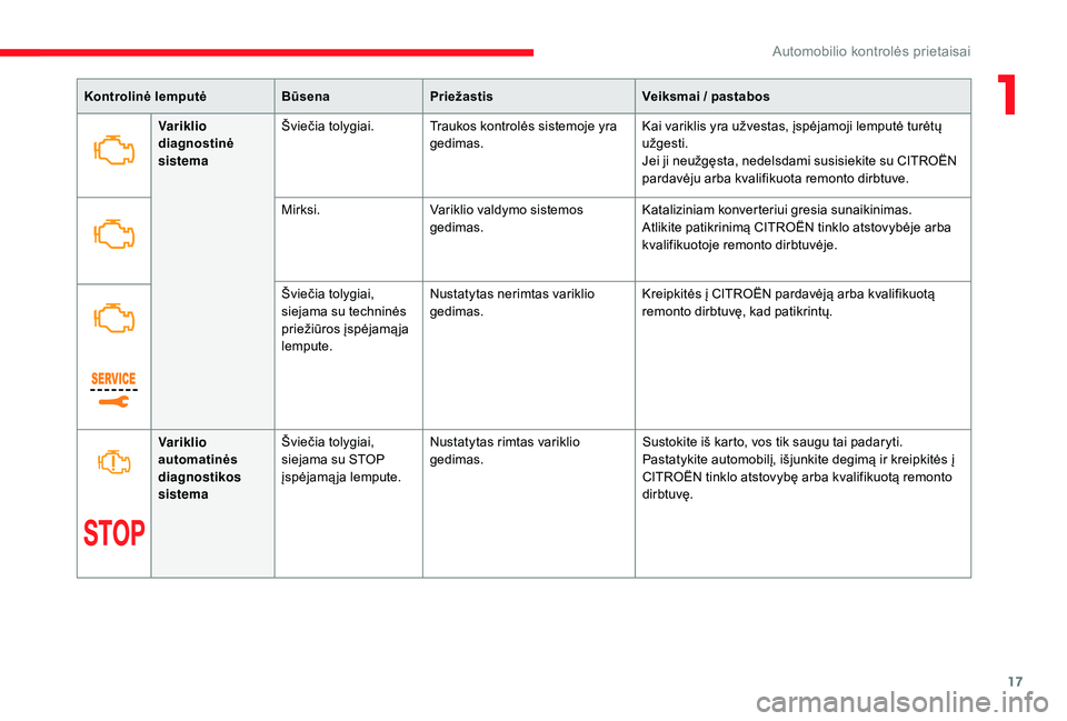 CITROEN JUMPER SPACETOURER 2018  Eksploatavimo vadovas (in Lithuanian) 17
Kontrolinė lemputėBūsenaPriežastis Veiksmai / pastabos
Variklio 
diagnostinė 
sistema Šviečia tolygiai. Traukos kontrolės sistemoje yra 
gedimas. Kai variklis yra užvestas, įspėjamoji le
