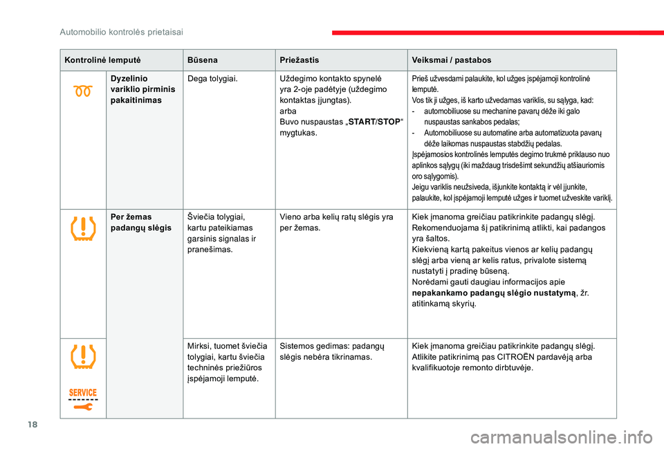 CITROEN JUMPER SPACETOURER 2018  Eksploatavimo vadovas (in Lithuanian) 18
Kontrolinė lemputėBūsenaPriežastis Veiksmai / pastabos
Dyzelinio 
variklio pirminis 
pakaitinimas Dega tolygiai.
Uždegimo kontakto spynelė 
yra 2-oje padėtyje (uždegimo 
kontaktas įjungtas