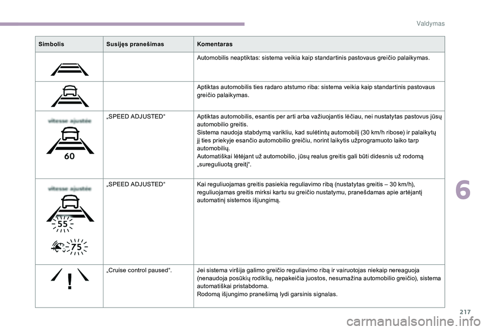 CITROEN JUMPER SPACETOURER 2018  Eksploatavimo vadovas (in Lithuanian) 217
SimbolisSusijęs pranešimas Komentaras
Automobilis neaptiktas: sistema veikia kaip standartinis pastovaus greičio palaikymas.
Aptiktas automobilis ties radaro atstumo riba: sistema veikia kaip s