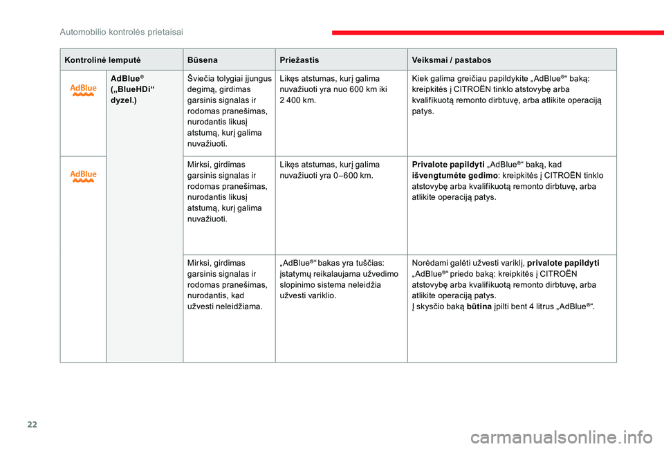 CITROEN JUMPER SPACETOURER 2018  Eksploatavimo vadovas (in Lithuanian) 22
Kontrolinė lemputėBūsenaPriežastis Veiksmai / pastabos
AdBlue
®
(„BlueHDi“ 
dyzel.) Šviečia tolygiai į jungus 
degimą, girdimas 
garsinis signalas ir 
rodomas pranešimas, 
nurodantis 
