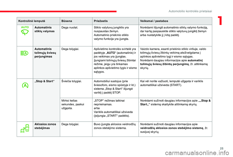 CITROEN JUMPER SPACETOURER 2018  Eksploatavimo vadovas (in Lithuanian) 25
Kontrolinė lemputėBūsenaPriežastis Veiksmai / pastabos
Automatinis 
stiklų valymas Dega nuolat.
Stiklo valytuvų jungiklis yra 
nuspaustas žemyn.
Automatinio priekinio stiklo 
valymo funkcija