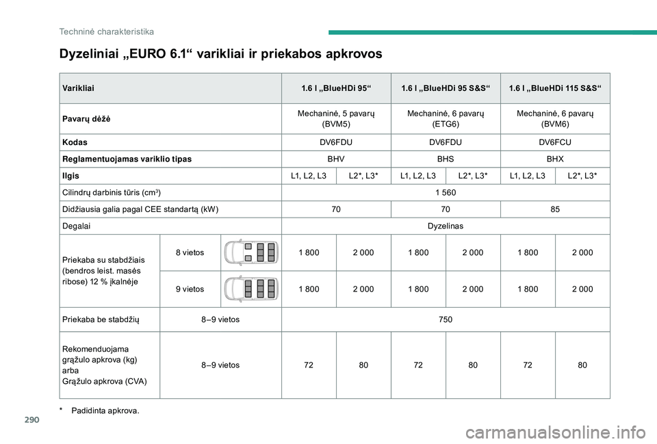 CITROEN JUMPER SPACETOURER 2018 Eksploatavimo vadovas (in Lithuanian) 290
Dyzeliniai „EURO 6.1“ varikliai ir priekabos apkrovos
Varikliai1.6 l „BlueHDi 95“ 1.6 l „BlueHDi 95 S&S“ 1.6 l „BlueHDi 115 S&S“
Pavarų dėžė Mechaninė, 5
pavarų
CITROEN JUMPER SPACETOURER 2018 Eksploatavimo vadovas (in Lithuanian) 290
Dyzeliniai „EURO 6.1“ varikliai ir priekabos apkrovos
Varikliai1.6 l „BlueHDi 95“ 1.6 l „BlueHDi 95 S&S“ 1.6 l „BlueHDi 115 S&S“
Pavarų dėžė Mechaninė, 5
pavarų