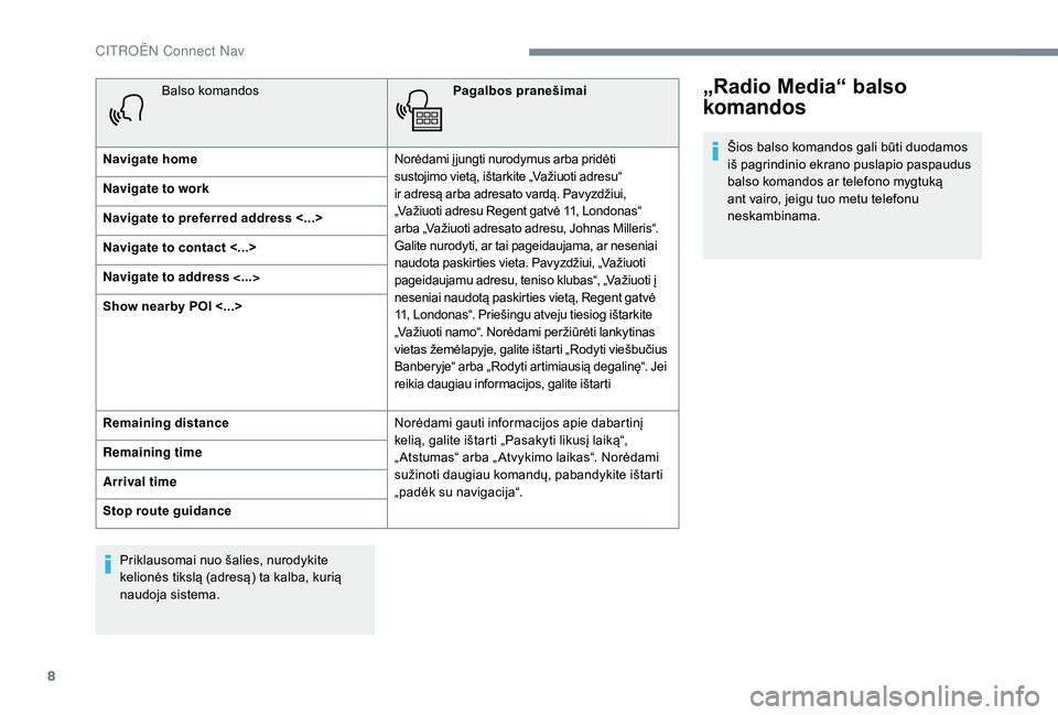 CITROEN JUMPER SPACETOURER 2018  Eksploatavimo vadovas (in Lithuanian) 8
Balso komandosPagalbos pranešimai
Navigate home Norėdami į jungti nurodymus arba pridėti 
sustojimo vietą, ištarkite „Važiuoti adresu“ 
ir adresą arba adresato vardą. Pavyzdžiui, 
„V