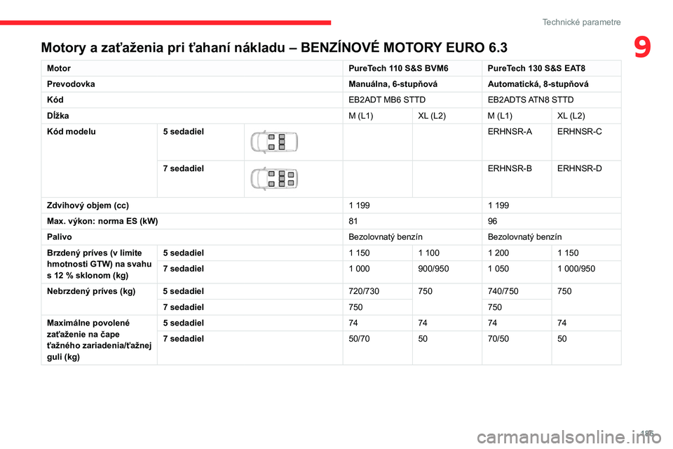 CITROEN BERLINGO VAN 2021 Návod na použitie (in Slovak) 185
Technické parametre
9Motory a zaťaženia pri ťahaní nákladu – BENZÍNOVÉ MOTORY EURO 6.3
MotorPureTech 110 S&S BVM6 PureTech 130 S&S EAT8
Prevodovka Manuálna, 6-stupňováAutomatická, 8- CITROEN BERLINGO VAN 2021 Návod na použitie (in Slovak) 185
Technické parametre
9Motory a zaťaženia pri ťahaní nákladu – BENZÍNOVÉ MOTORY EURO 6.3
MotorPureTech 110 S&S BVM6 PureTech 130 S&S EAT8
Prevodovka Manuálna, 6-stupňováAutomatická, 8-