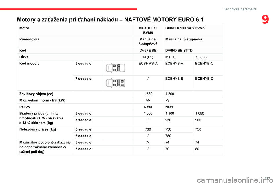 CITROEN BERLINGO VAN 2021 Návod na použitie (in Slovak) 187
Technické parametre
9Motory a zaťaženia pri ťahaní nákladu – NAFTOVÉ MOTORY EURO 6.1
MotorBlueHDi 75
BVM5 BlueHDi 100 S&S BVM5
Prevodovka Manuálna,
5-stupňová Manuálna, 5-stupňová CITROEN BERLINGO VAN 2021 Návod na použitie (in Slovak) 187
Technické parametre
9Motory a zaťaženia pri ťahaní nákladu – NAFTOVÉ MOTORY EURO 6.1
MotorBlueHDi 75
BVM5 BlueHDi 100 S&S BVM5
Prevodovka Manuálna,
5-stupňová Manuálna, 5-stupňová