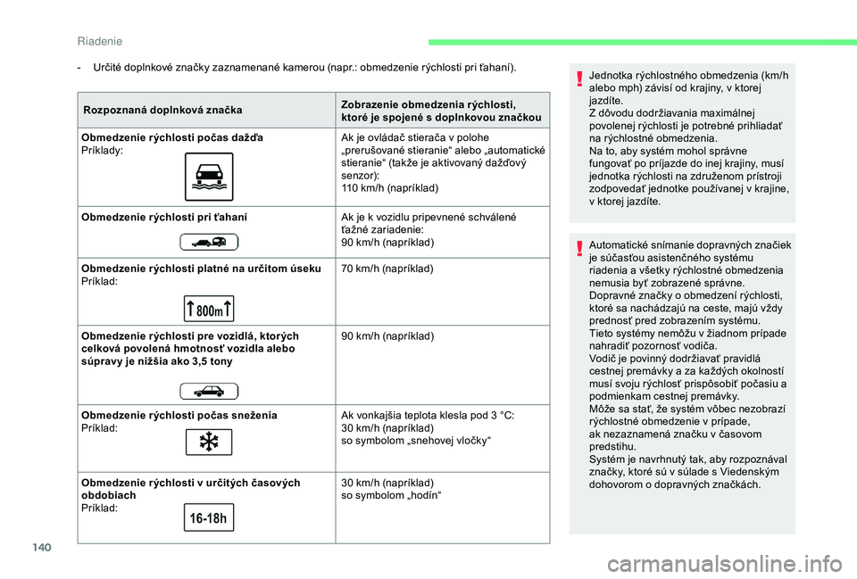 CITROEN BERLINGO VAN 2019  Návod na použitie (in Slovak) 140
- Určité doplnkové značky zaznamenané kamerou (napr.: obmedzenie rýchlosti pri ťahaní).Rozpoznaná doplnková značka Zobrazenie obmedzenia r ýchlosti, 
ktoré je spojené s doplnkovou zn
