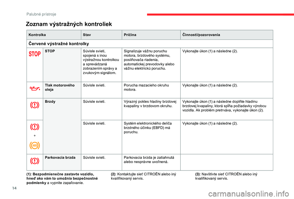 CITROEN BERLINGO VAN 2019  Návod na použitie (in Slovak) 14
KontrolkaStavPríčina Činnosti/pozorovania
Čer vené výstražné kontrolky
STOPSúvisle svieti, 
spojená s inou 
výstražnou kontrolkou 
a sprevádzaná 
zobrazením správy a 
zvukovým sign