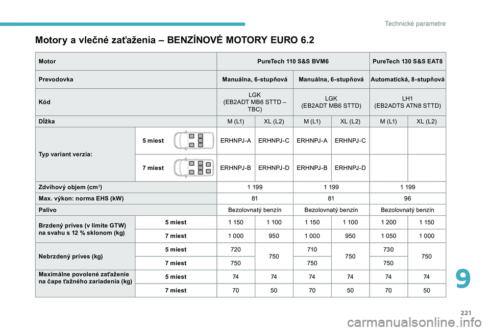 CITROEN BERLINGO VAN 2019 Návod na použitie (in Slovak) 221
Motory a vlečné zaťaženia – BENZÍNOVÉ MOTORY EURO 6.2
MotorPureTech 110 S&S BVM6PureTech 130 S&S EAT8
Prevodovka Manuálna, 6-stupňová Manuálna, 6-stupňováAutomatická, 8-stupňová
K CITROEN BERLINGO VAN 2019 Návod na použitie (in Slovak) 221
Motory a vlečné zaťaženia – BENZÍNOVÉ MOTORY EURO 6.2
MotorPureTech 110 S&S BVM6PureTech 130 S&S EAT8
Prevodovka Manuálna, 6-stupňová Manuálna, 6-stupňováAutomatická, 8-stupňová
K