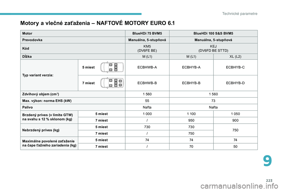 CITROEN BERLINGO VAN 2019 Návod na použitie (in Slovak) 223
Motory a vlečné zaťaženia – NAFTOVÉ MOTORY EURO 6.1
MotorBlueHDi 75 BVM5BlueHDi 100 S&S BVM5
Prevodovka Manuálna, 5-stupňováManuálna, 5-stupňová
Kód KM5
(DV6FE BE) KEJ
(DV6FD BE STTD CITROEN BERLINGO VAN 2019 Návod na použitie (in Slovak) 223
Motory a vlečné zaťaženia – NAFTOVÉ MOTORY EURO 6.1
MotorBlueHDi 75 BVM5BlueHDi 100 S&S BVM5
Prevodovka Manuálna, 5-stupňováManuálna, 5-stupňová
Kód KM5
(DV6FE BE) KEJ
(DV6FD BE STTD