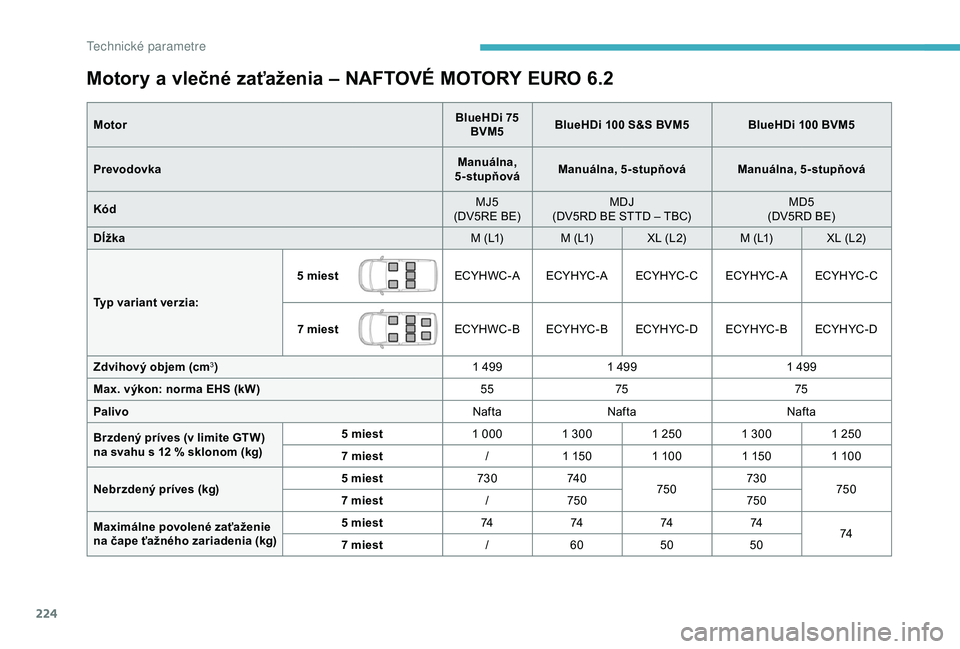 CITROEN BERLINGO VAN 2019 Návod na použitie (in Slovak) 224
Motory a vlečné zaťaženia – NAFTOVÉ MOTORY EURO 6.2
MotorBlueHDi 75
BVM5 BlueHDi 100 S&S BVM5
BlueHDi 100 BVM5
Prevodovka Manuálna,
5-stupňová Manuálna, 5-stupňová Manuálna, 5-stup CITROEN BERLINGO VAN 2019 Návod na použitie (in Slovak) 224
Motory a vlečné zaťaženia – NAFTOVÉ MOTORY EURO 6.2
MotorBlueHDi 75
BVM5 BlueHDi 100 S&S BVM5
BlueHDi 100 BVM5
Prevodovka Manuálna,
5-stupňová Manuálna, 5-stupňová Manuálna, 5-stup