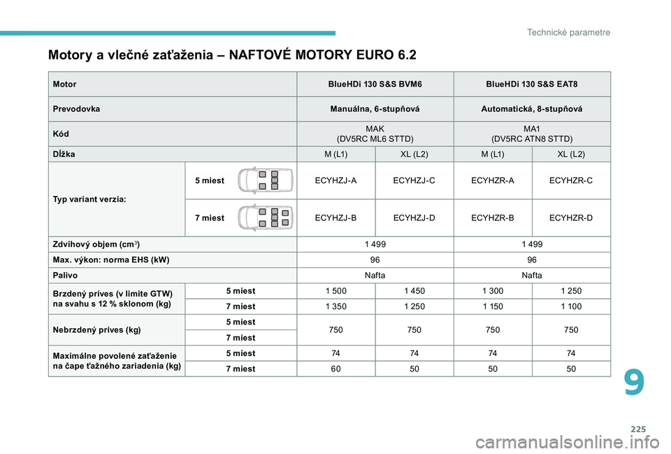 CITROEN BERLINGO VAN 2019 Návod na použitie (in Slovak) 225
Motory a vlečné zaťaženia – NAFTOVÉ MOTORY EURO 6.2
MotorBlueHDi 130 S&S BVM6BlueHDi 130 S&S EAT8
Prevodovka Manuálna, 6-stupňováAutomatická, 8-stupňová
Kód MAK
(DV5RC ML6 STTD) M A1 CITROEN BERLINGO VAN 2019 Návod na použitie (in Slovak) 225
Motory a vlečné zaťaženia – NAFTOVÉ MOTORY EURO 6.2
MotorBlueHDi 130 S&S BVM6BlueHDi 130 S&S EAT8
Prevodovka Manuálna, 6-stupňováAutomatická, 8-stupňová
Kód MAK
(DV5RC ML6 STTD) M A1